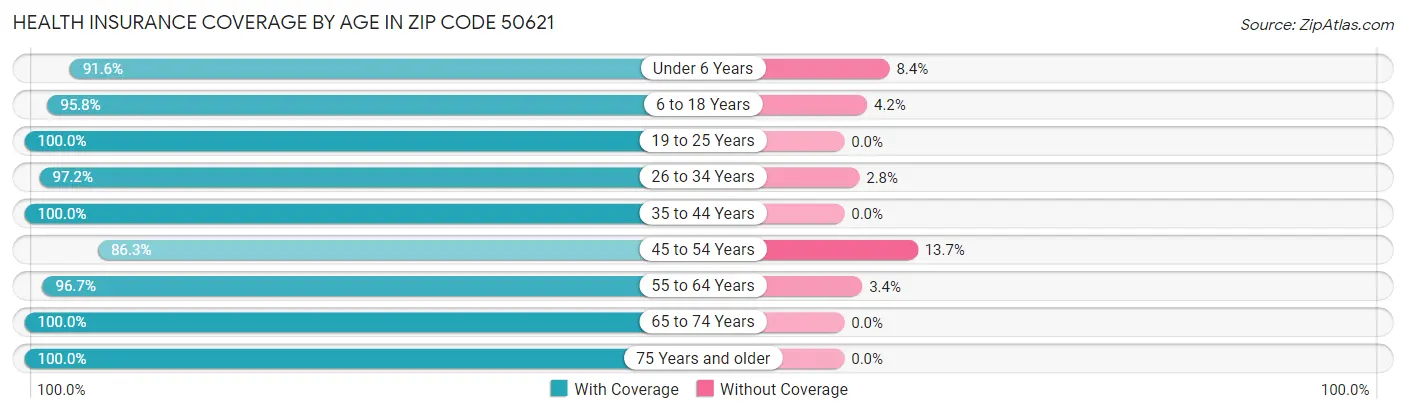 Health Insurance Coverage by Age in Zip Code 50621