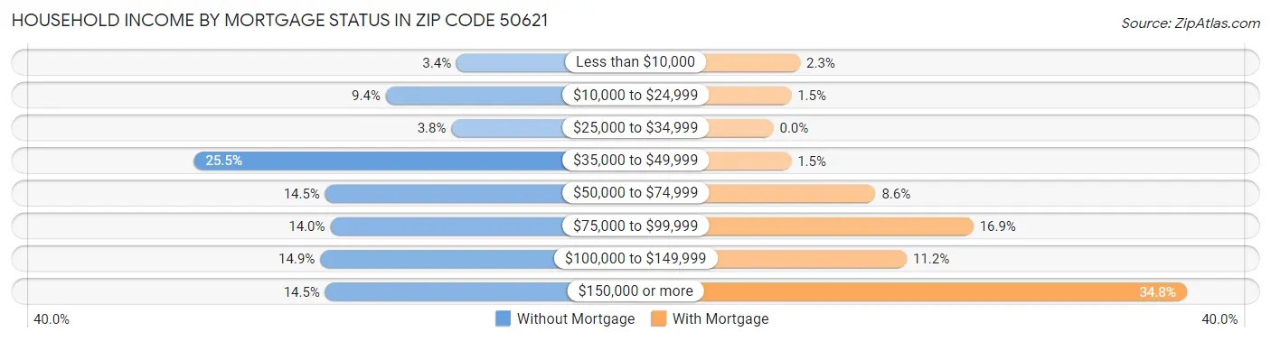 Household Income by Mortgage Status in Zip Code 50621