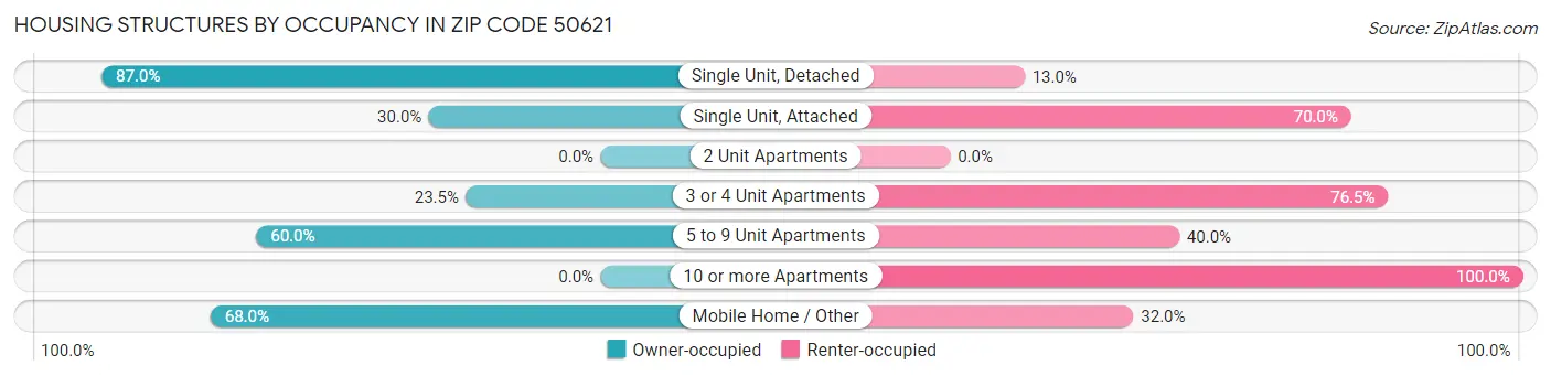 Housing Structures by Occupancy in Zip Code 50621