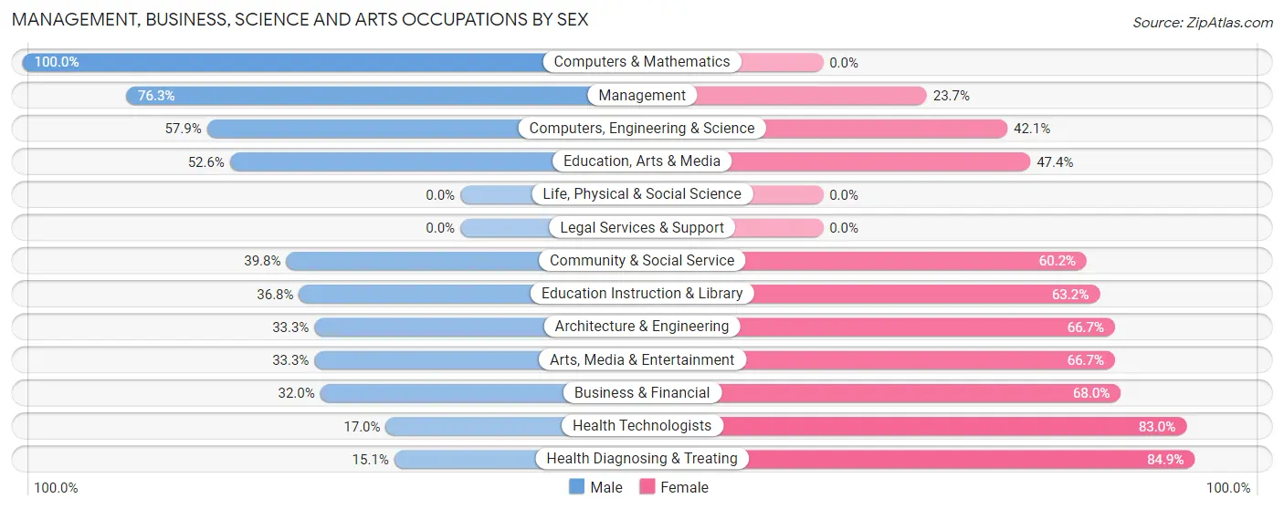 Management, Business, Science and Arts Occupations by Sex in Zip Code 50621