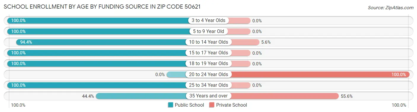 School Enrollment by Age by Funding Source in Zip Code 50621