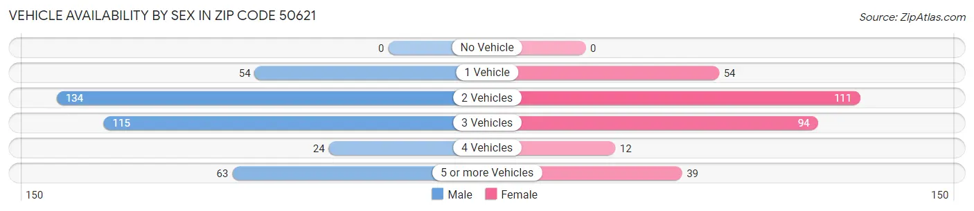 Vehicle Availability by Sex in Zip Code 50621