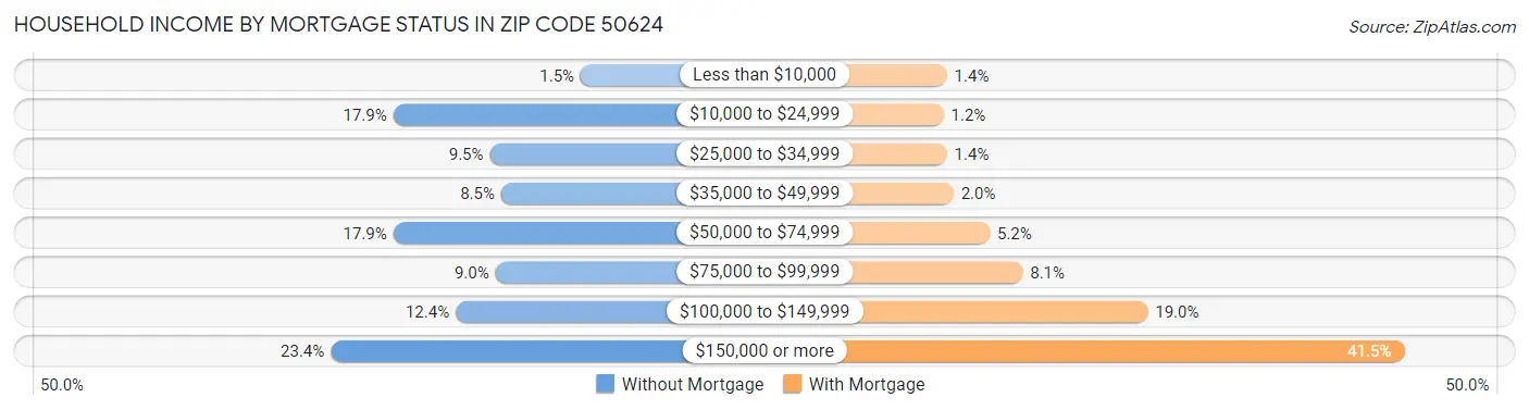Household Income by Mortgage Status in Zip Code 50624