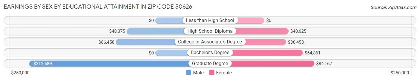 Earnings by Sex by Educational Attainment in Zip Code 50626