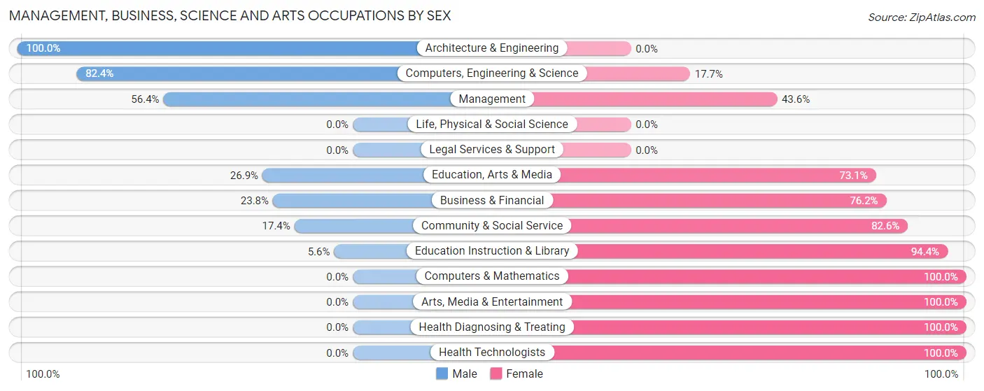 Management, Business, Science and Arts Occupations by Sex in Zip Code 50626