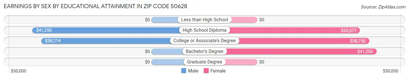 Earnings by Sex by Educational Attainment in Zip Code 50628