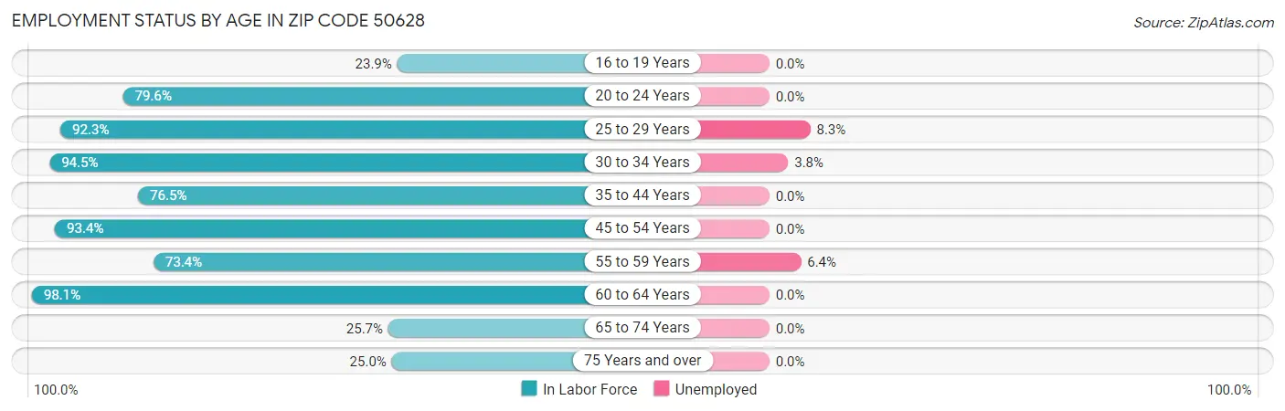 Employment Status by Age in Zip Code 50628