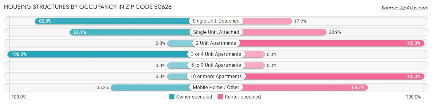 Housing Structures by Occupancy in Zip Code 50628