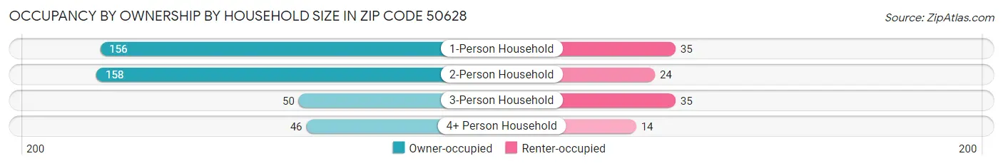 Occupancy by Ownership by Household Size in Zip Code 50628