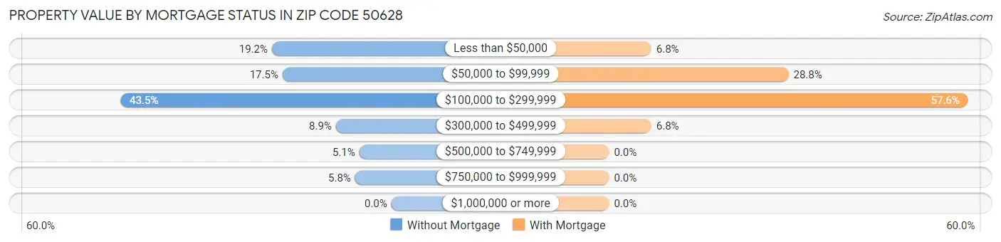 Property Value by Mortgage Status in Zip Code 50628