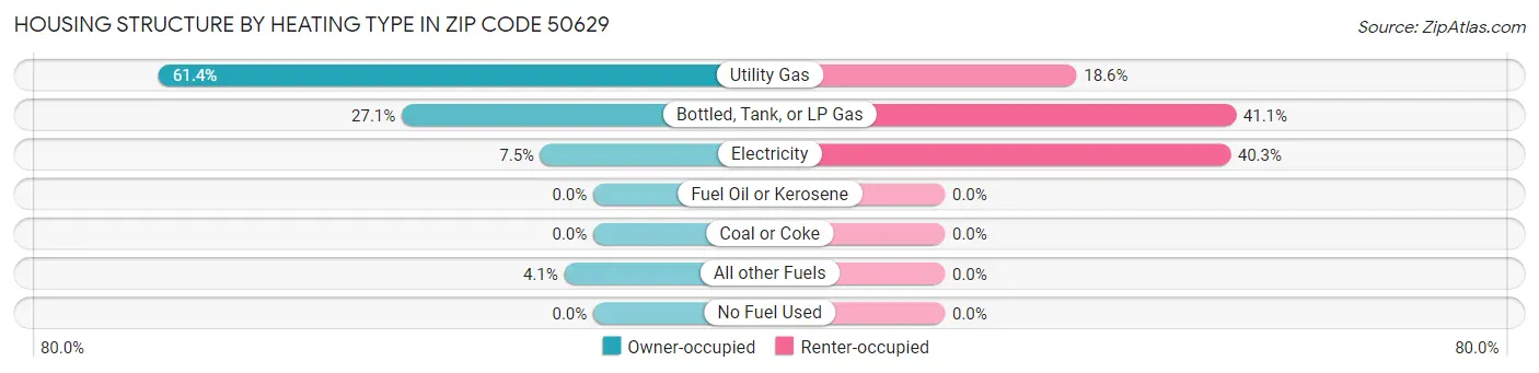 Housing Structure by Heating Type in Zip Code 50629