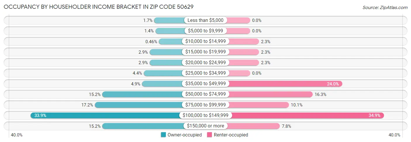 Occupancy by Householder Income Bracket in Zip Code 50629
