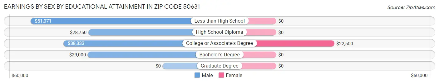 Earnings by Sex by Educational Attainment in Zip Code 50631