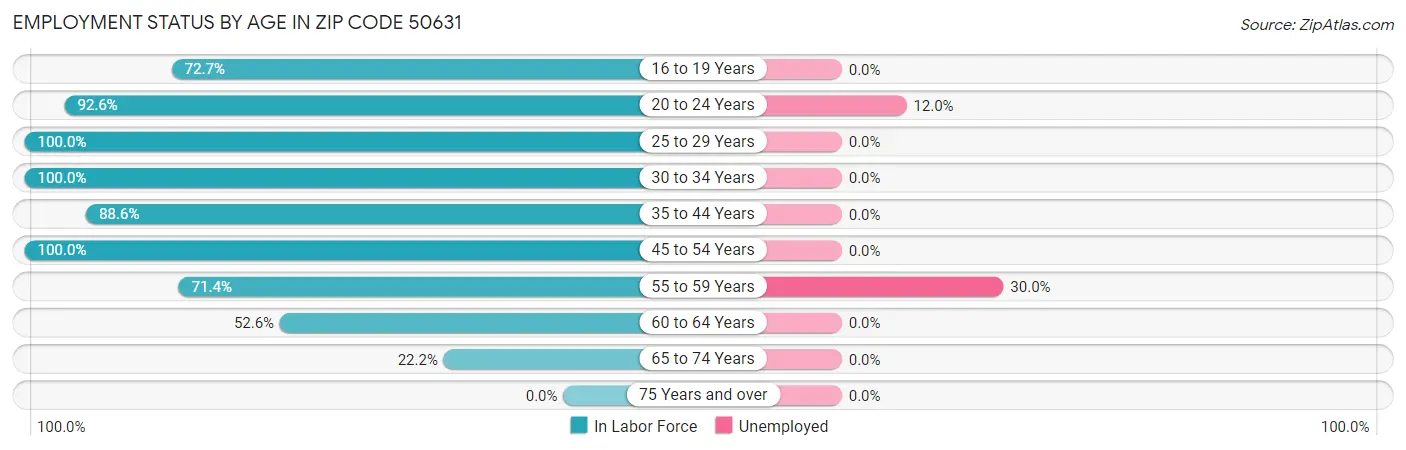 Employment Status by Age in Zip Code 50631