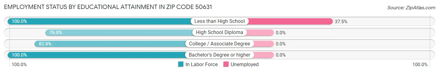 Employment Status by Educational Attainment in Zip Code 50631