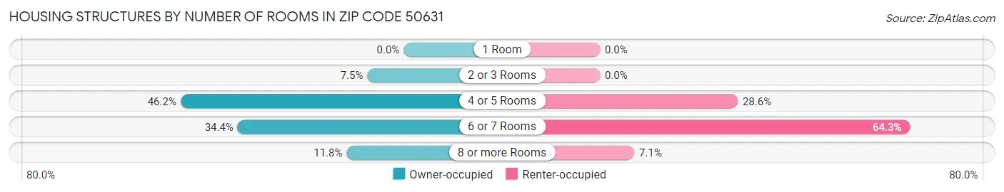 Housing Structures by Number of Rooms in Zip Code 50631
