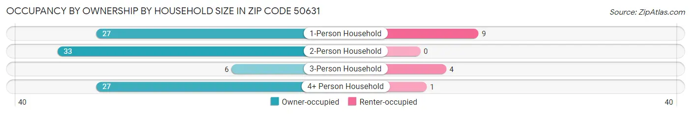 Occupancy by Ownership by Household Size in Zip Code 50631