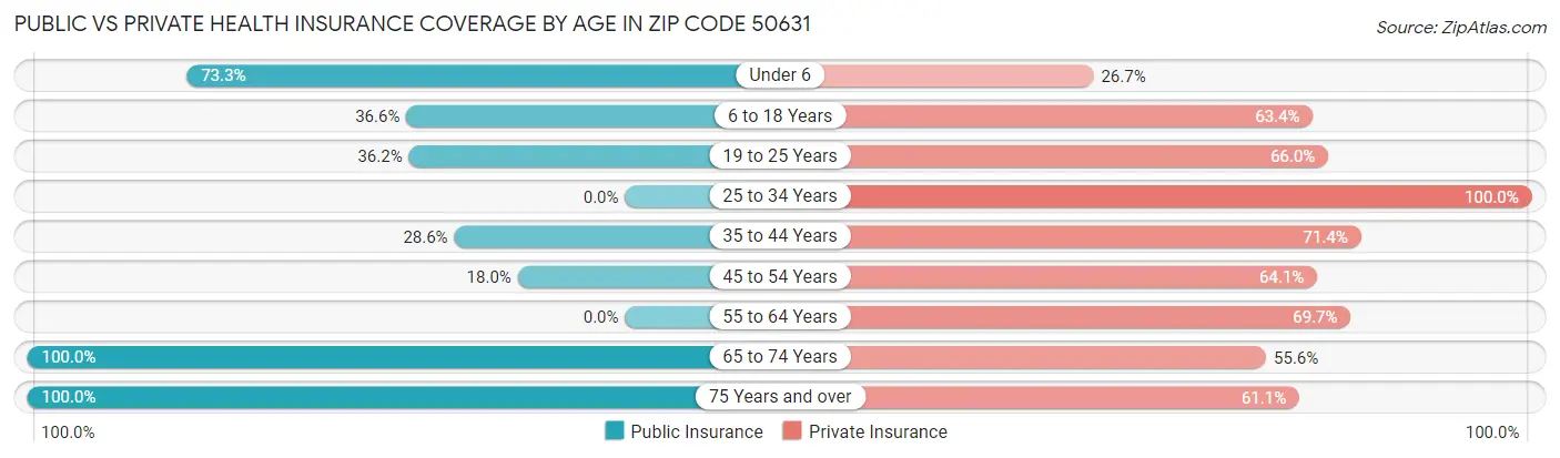 Public vs Private Health Insurance Coverage by Age in Zip Code 50631
