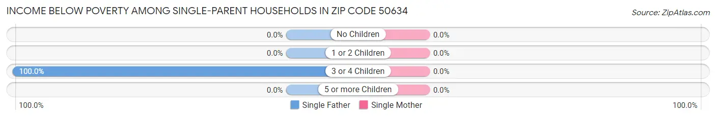 Income Below Poverty Among Single-Parent Households in Zip Code 50634