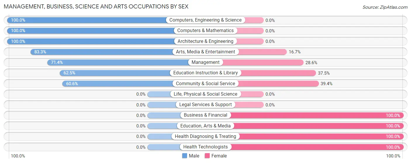 Management, Business, Science and Arts Occupations by Sex in Zip Code 50634