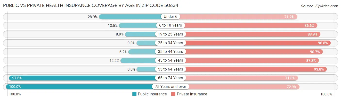 Public vs Private Health Insurance Coverage by Age in Zip Code 50634
