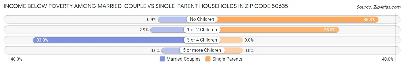Income Below Poverty Among Married-Couple vs Single-Parent Households in Zip Code 50635