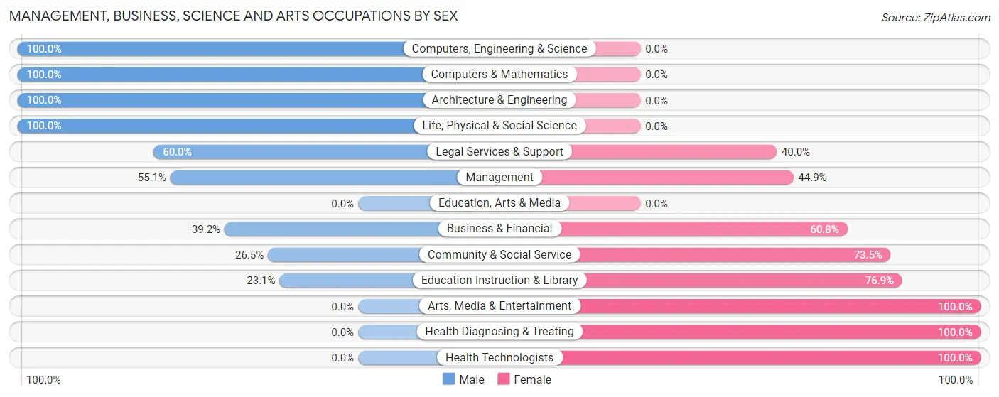 Management, Business, Science and Arts Occupations by Sex in Zip Code 50635