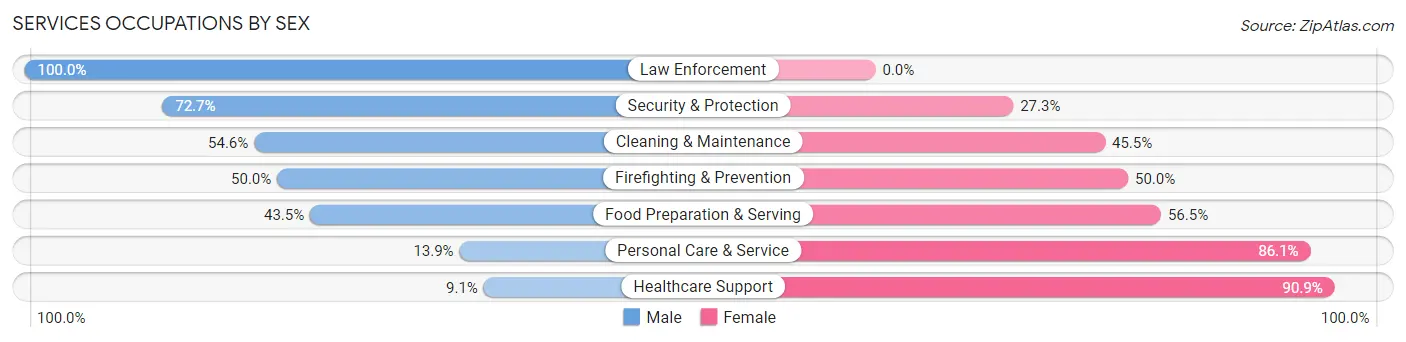 Services Occupations by Sex in Zip Code 50635