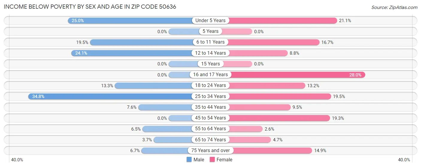 Income Below Poverty by Sex and Age in Zip Code 50636