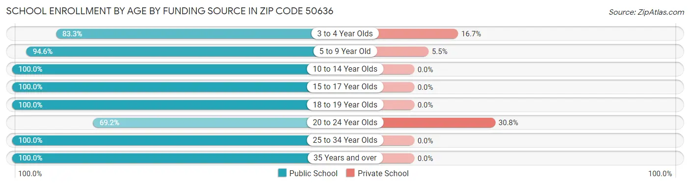 School Enrollment by Age by Funding Source in Zip Code 50636