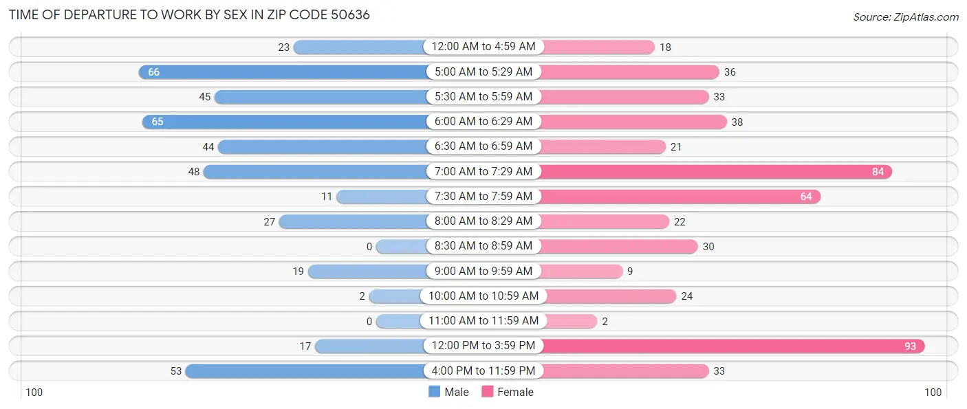 Time of Departure to Work by Sex in Zip Code 50636