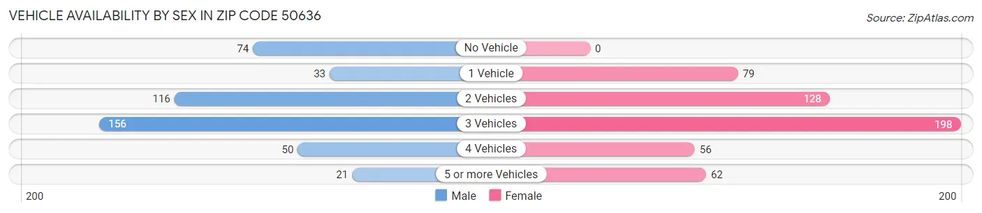 Vehicle Availability by Sex in Zip Code 50636
