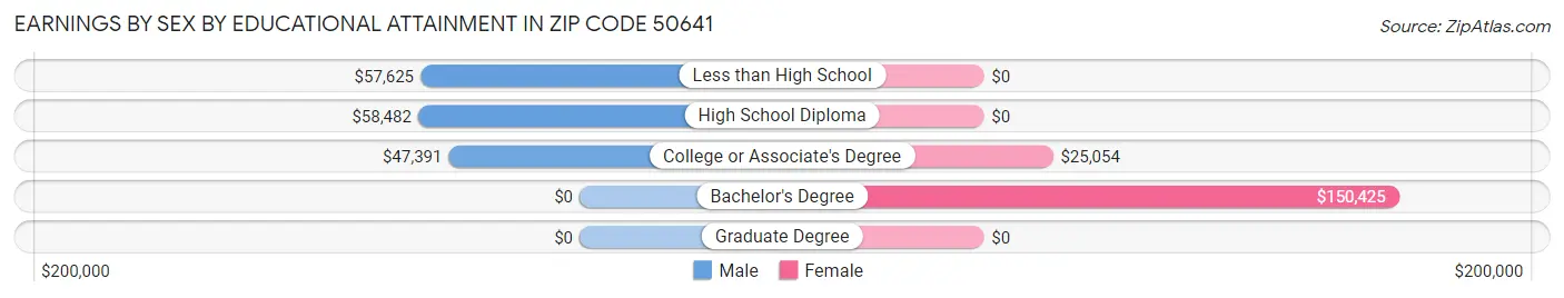 Earnings by Sex by Educational Attainment in Zip Code 50641
