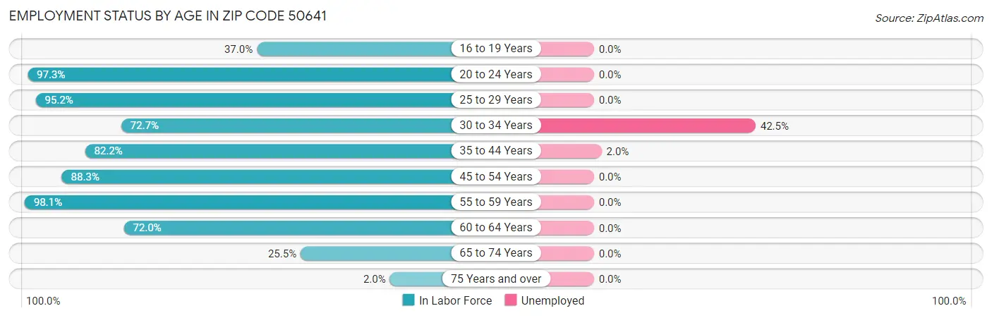 Employment Status by Age in Zip Code 50641