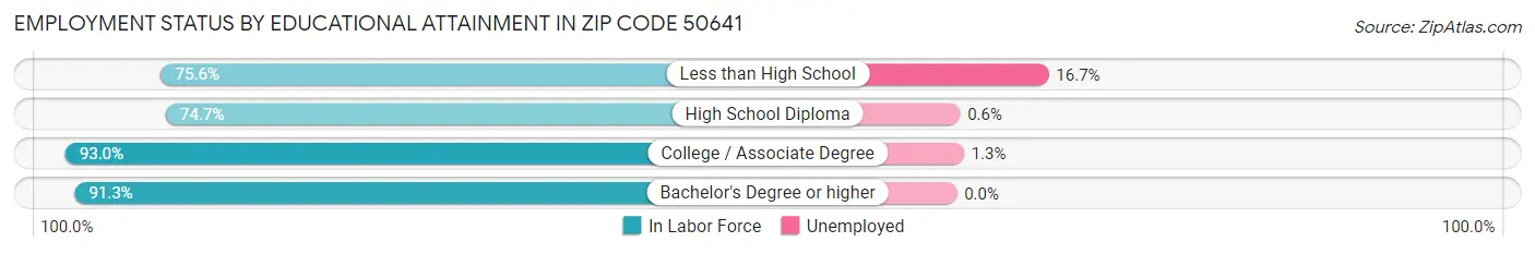Employment Status by Educational Attainment in Zip Code 50641