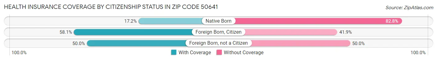 Health Insurance Coverage by Citizenship Status in Zip Code 50641