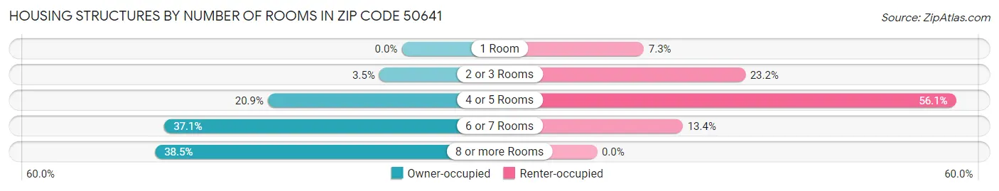 Housing Structures by Number of Rooms in Zip Code 50641