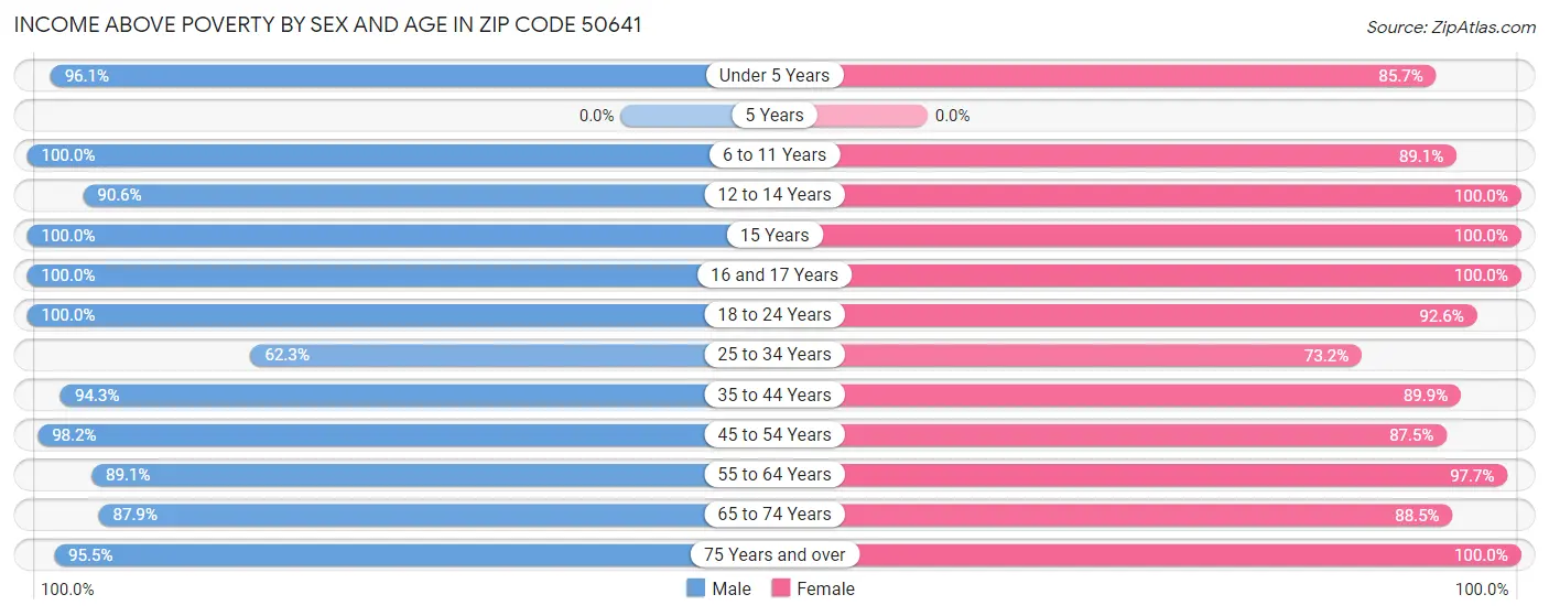 Income Above Poverty by Sex and Age in Zip Code 50641