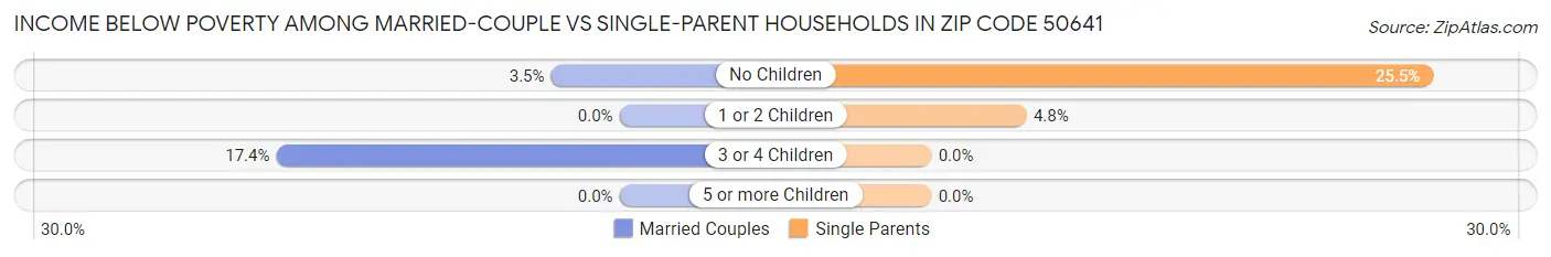 Income Below Poverty Among Married-Couple vs Single-Parent Households in Zip Code 50641