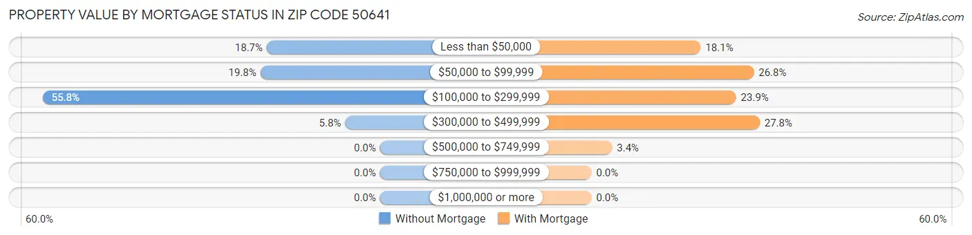 Property Value by Mortgage Status in Zip Code 50641