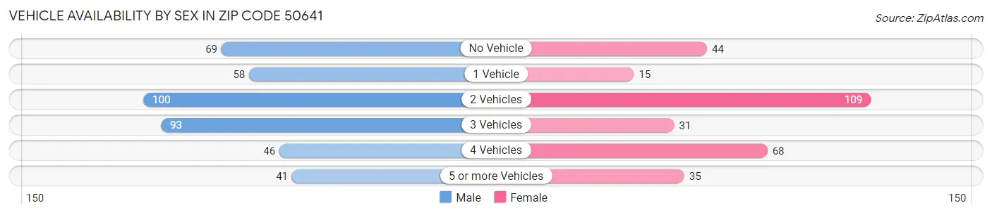 Vehicle Availability by Sex in Zip Code 50641