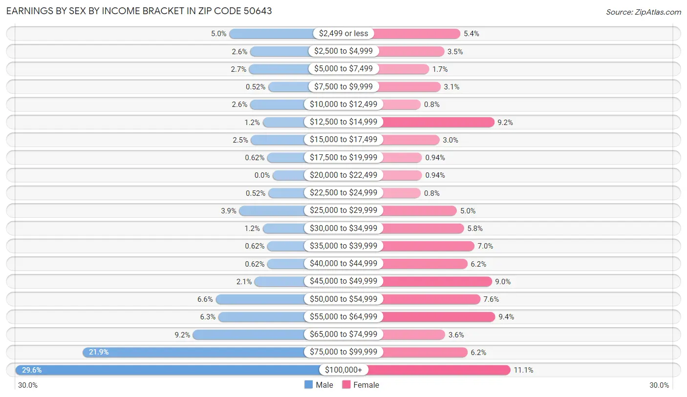 Earnings by Sex by Income Bracket in Zip Code 50643