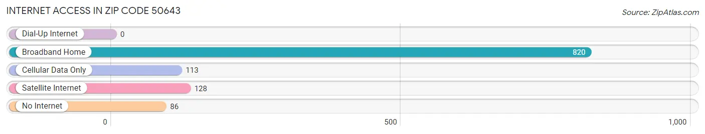 Internet Access in Zip Code 50643