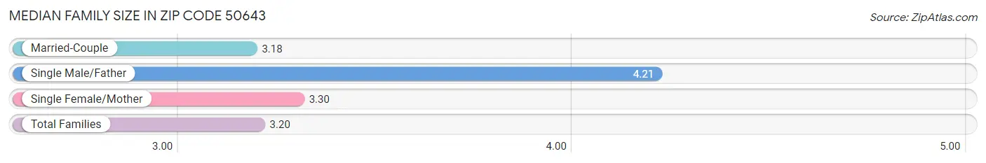 Median Family Size in Zip Code 50643