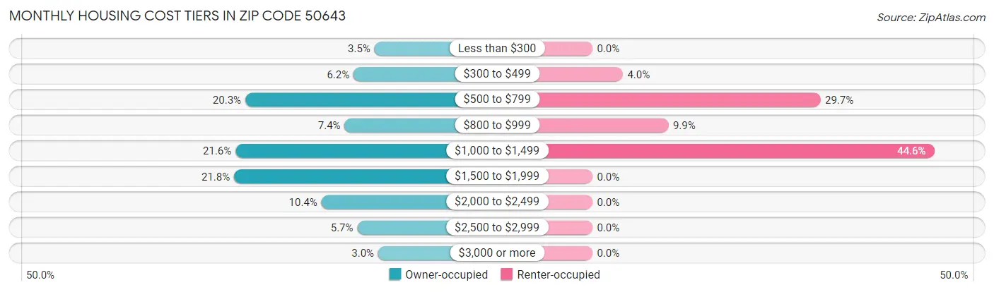 Monthly Housing Cost Tiers in Zip Code 50643