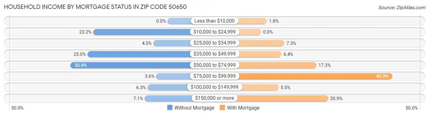 Household Income by Mortgage Status in Zip Code 50650