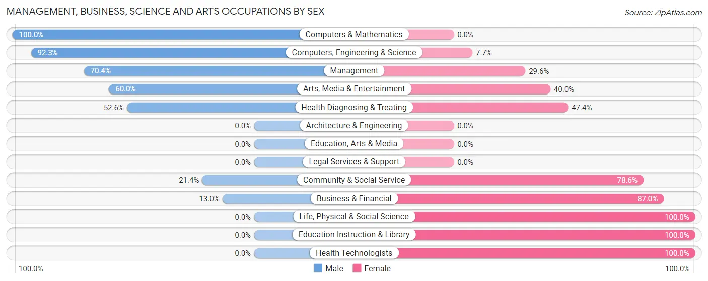 Management, Business, Science and Arts Occupations by Sex in Zip Code 50650