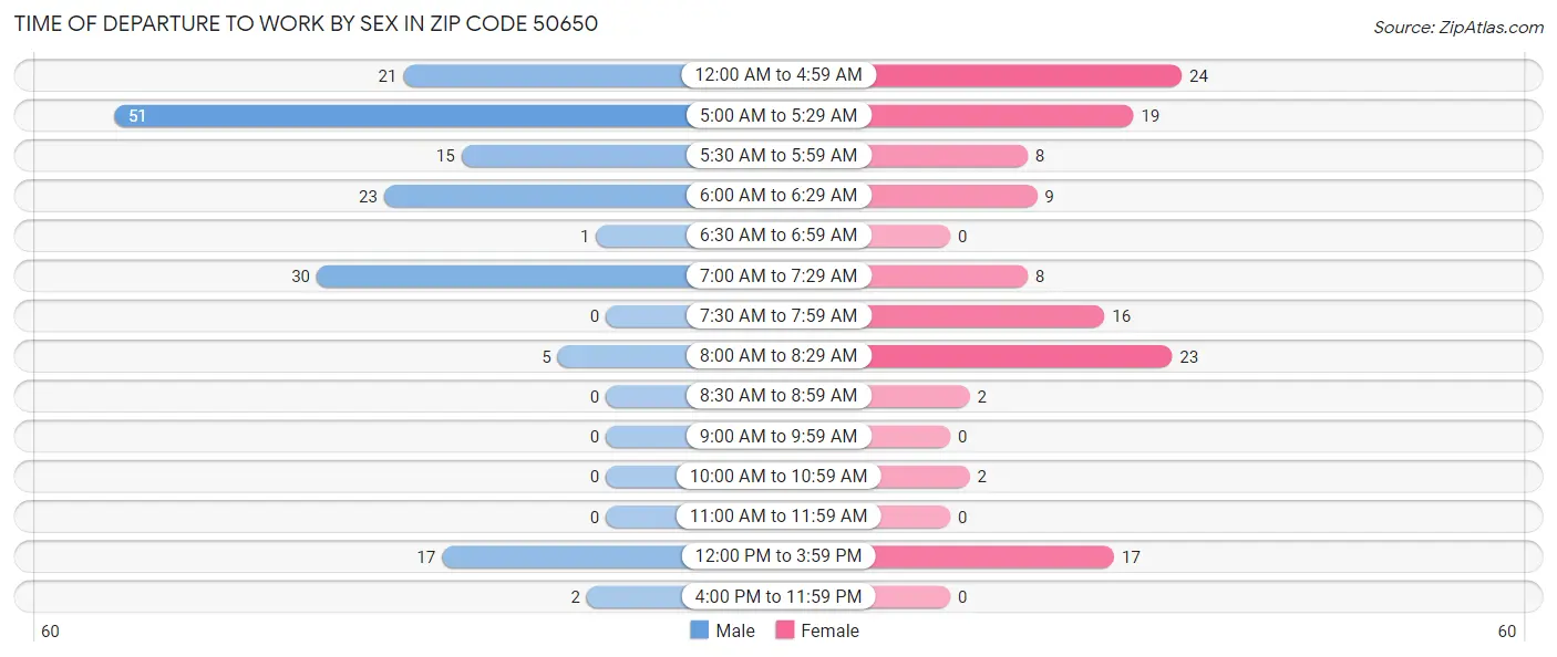 Time of Departure to Work by Sex in Zip Code 50650