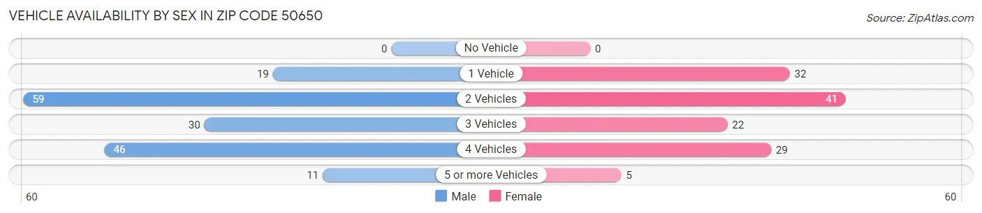 Vehicle Availability by Sex in Zip Code 50650