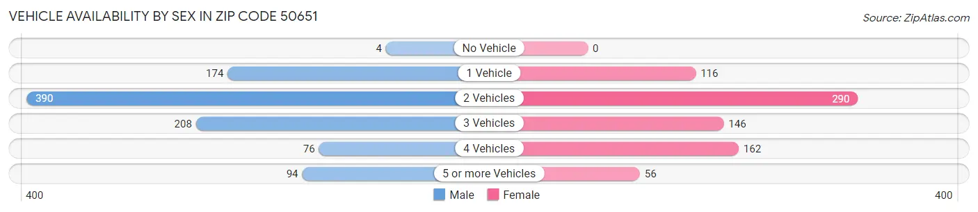 Vehicle Availability by Sex in Zip Code 50651